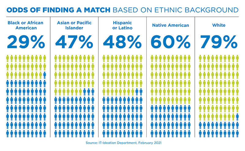Odds of finding a match based on ethnic background. Black or African American 29%. Asian or Pacific Islander 47%. Hispanic or Latino 48%. Native American 60%. White 79%.